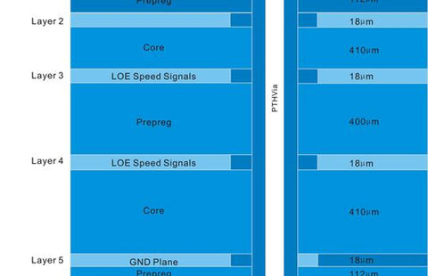 PCB Stack-Up Design