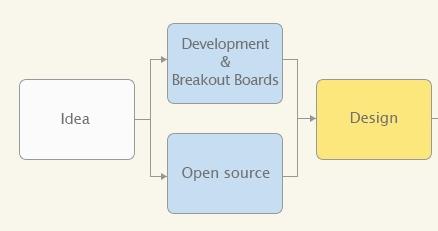 Hardware Manufacturing In Maker Movement